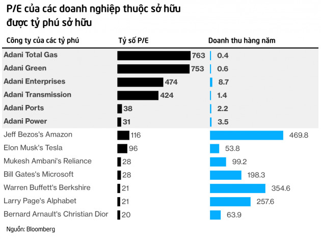 Đằng sau sự trỗi dậy của tỷ phú Ấn Độ: Thành người giàu thứ 3 thế giới với những khoản nợ lớn hơn của Elon Musk và Jeff Bezos - Ảnh 1.