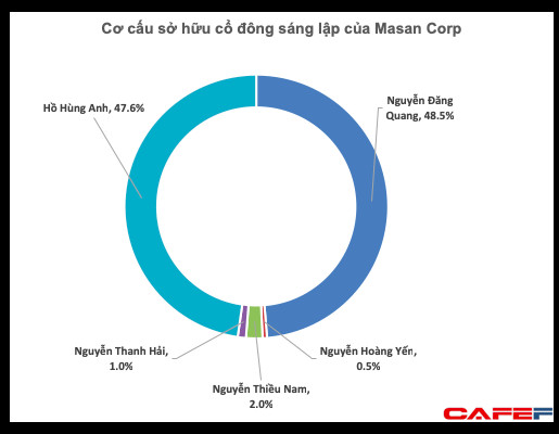 Tỷ phú đô la tiếp theo: Không ai sáng giá hơn bộ đôi Hồ Hùng Anh - Nguyễn Đăng Quang - Ảnh 1.