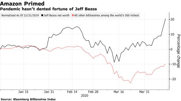 Tỷ phú giàu nhất thế giới kiếm bộn tiền từ đại dịch - Ảnh 1.