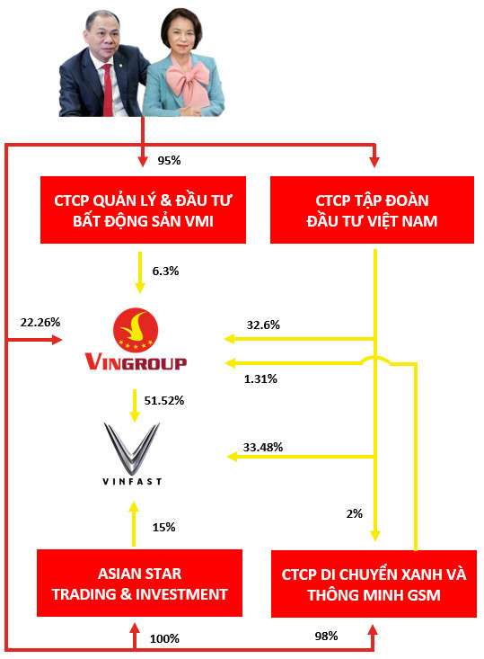 Tỷ phú Phạm Nhật Vượng chuyển nhượng 50 triệu cổ phiếu Vingroup để góp vốn - Ảnh 1.