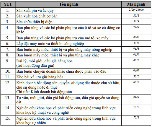 Tỷ phú Phạm Nhật Vượng góp 485 tỷ đồng thành lập công ty sản xuất pin và ắc quy - Ảnh 1.