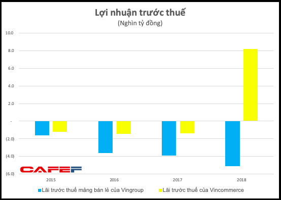 Tỷ phú Quang tự tin VinCommerce, VinEco sẽ hết lỗ ngay năm 2020 và hoạt động độc lập với Masan Consumer - Ảnh 2.