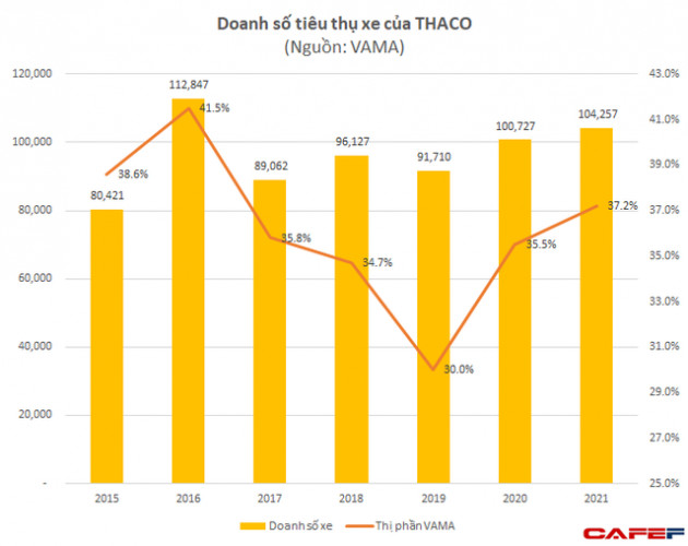 Tỷ phú Trần Bá Dương đặt tham vọng tiêu thụ kỷ lục 125.000 ô tô, thu về 10.700 tỷ đồng từ lợn bò, cây ăn trái - Ảnh 1.