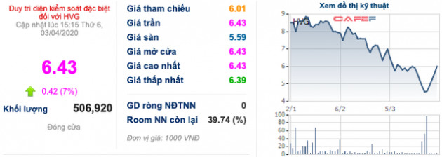 Tỷ phú Trần Bá Dương và Thaco tăng sở hữu tại Thuỷ sản Hùng Vương lên hơn 35% vốn - Ảnh 1.