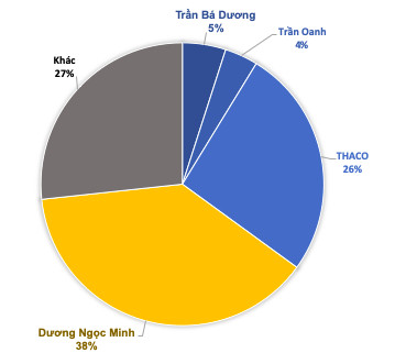 Tỷ phú Trần Bá Dương và Thaco tăng sở hữu tại Thuỷ sản Hùng Vương lên hơn 35% vốn - Ảnh 2.