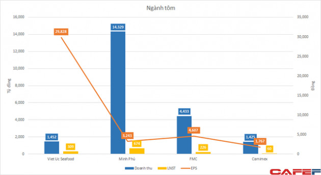 Tỷ suất lợi nhuận cao chót vót, 1 công ty tôm giống có EPS 30.000 đồng, định giá cao hơn cả vua tôm Minh Phú dù doanh thu chỉ bằng 1/10 - Ảnh 2.