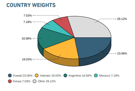 Tỷ trọng cổ phiếu Việt Nam trong danh mục iShares MSCI Frontier 100 ETF sẽ tăng lên gần gấp đôi khi Argentina và Kuwait lên Emerging Markets? - Ảnh 1.