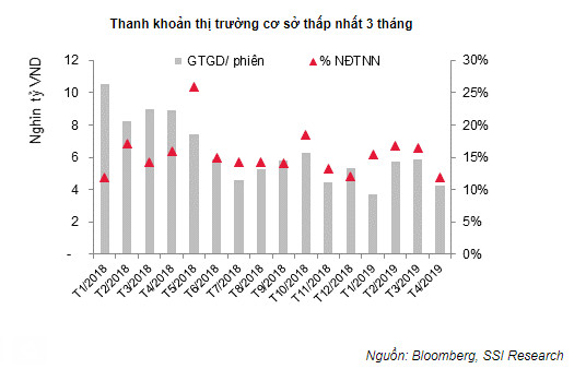 Tỷ trọng giá trị giao dịch nhà đầu tư ngoại thấp nhất từ tháng 1/2018