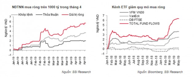 Tỷ trọng giá trị giao dịch nhà đầu tư ngoại thấp nhất từ tháng 1/2018 - Ảnh 2.