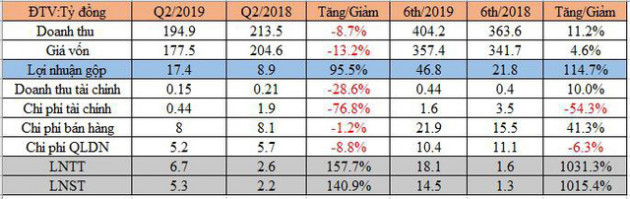 Tỷ trọng xe chuyên dùng bán nhiều hơn, Ô tô Trường Long (HTL) báo lãi quý 2 tăng gấp đôi cùng kỳ - Ảnh 1.