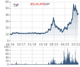 Ưa thích cổ phiếu Khu công nghiệp, quỹ America LLC tiếp tục tăng sở hữu KCN Tín Nghĩa (TIP) lên hơn 14% - Ảnh 1.