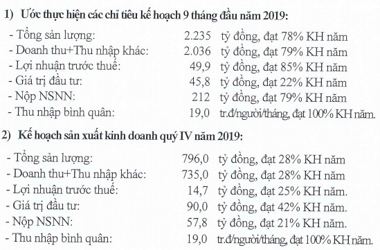 UIC ước đạt 50 tỷ lợi nhuận trước thuế sau 9 tháng - Ảnh 1.