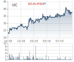 UIC ước đạt 50 tỷ lợi nhuận trước thuế sau 9 tháng - Ảnh 2.