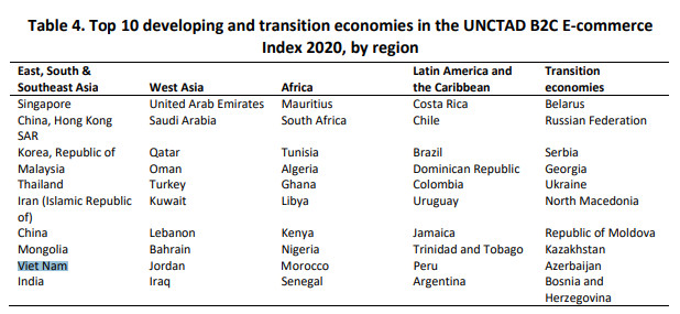 UNCTAD: Việt Nam thăng hạng về chỉ số thương mại điện tử B2C 2020 - Ảnh 1.