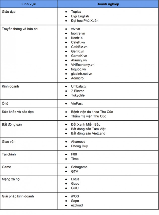 Ứng dụng điện toán đám mây trong doanh nghiệp Việt - Những tên tuổi gặt hái thành công mạnh mẽ - Ảnh 2.