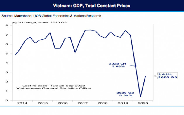 UOB: GDP Việt Nam năm 2021 sẽ đạt 7,1% - Ảnh 1.