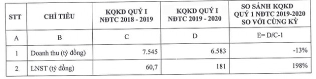 Ước quý 1 lãi gấp 3 cùng kỳ, ông Lê Phước Vũ đăng ký mua 3 triệu cổ phiếu HSG - Ảnh 2.