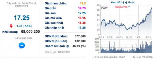 Ước thua lỗ quý 4/2021, cổ phiếu POW quay xe giảm sàn sau chuỗi ngày tăng nóng - Ảnh 2.