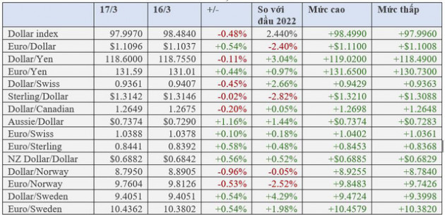 USD chạm đáy 1 tuần, Euro, vàng và Bitcoin tăng mạnh do Fed không tạo bất ngờ - Ảnh 1.