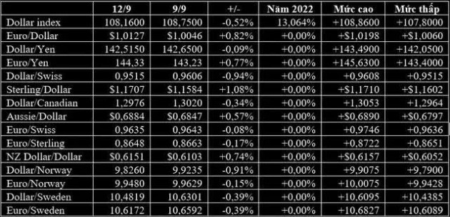 USD chạm đáy 2 tuần, euro và vàng tăng vọt trước khi Mỹ công bố dữ liệu lạm phát - Ảnh 1.