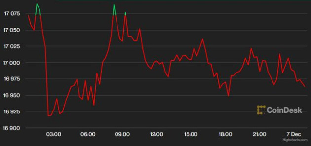 USD chững lại, Bitcoin mất mốc 17.000 USD, thị trường nín thở chờ đợi quyết định lãi suất của Fed - Ảnh 2.
