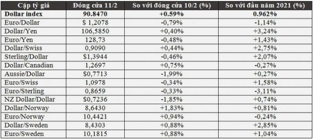 USD cùng trái phiếu bật tăng; các tài sản rủi ro lao dốc, dẫn đầu là Bitcoin - Ảnh 1.