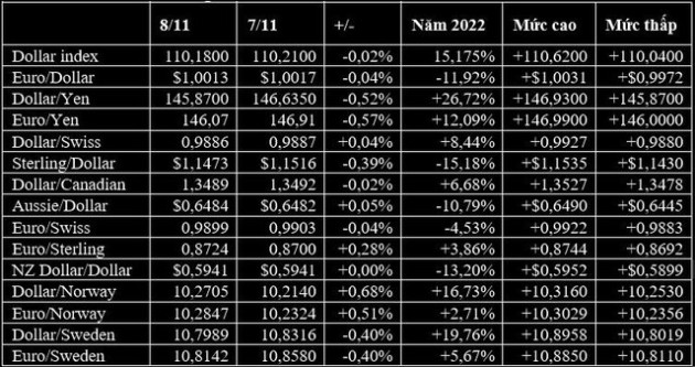 USD đi ngang, vàng tăng mạnh, bitcoin, bảng Anh và euro lao dốc - Ảnh 1.