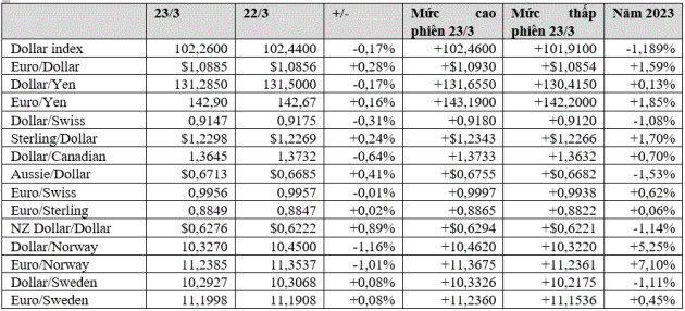 USD giảm 6 phiên liên tiếp, Euro cao nhất 7 tuần - Ảnh 2.