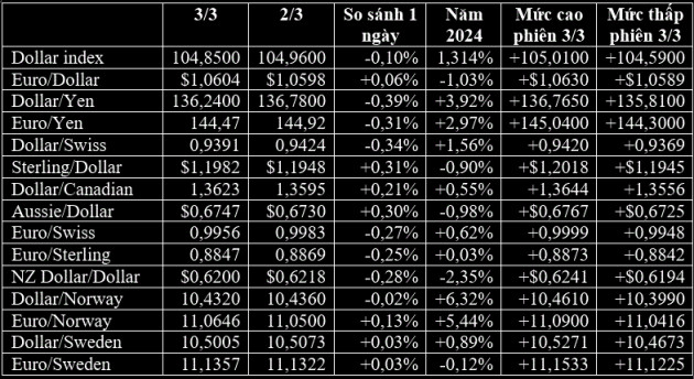 USD giảm giá mạnh nhất kể từ đầu năm 2023, Bitcoin cũng lao dốc - Ảnh 1.