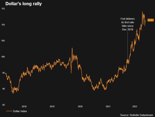 USD giảm giá trên diện rộng nhưng đảo chiều tăng nhanh chóng vì hết hy vọng vào việc Fed sẽ tạm dừng tăng lãi suất - Ảnh 2.