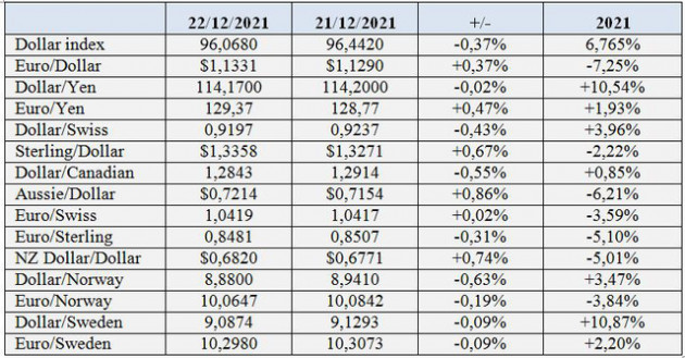 USD giảm mạnh, vàng vượt 1.800 USD, Bitcoin lên trở lại sát 50.000 USD - Ảnh 1.