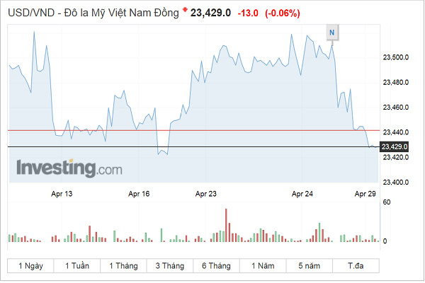 USD "hạ nhiệt", sức ép tỷ giá sẽ vơi bớt?