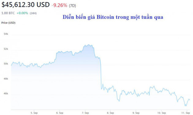 USD hồi phục ngoạn mục, vàng và Bitcoin lao dốc - Ảnh 2.