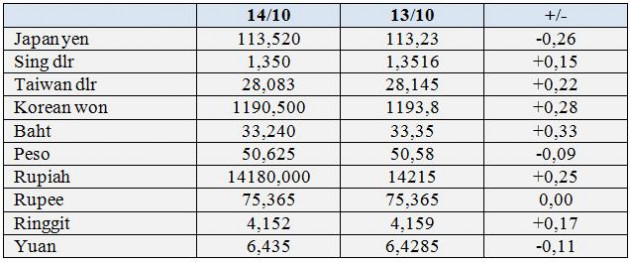 USD ngày 14/10 đảo chiều xuống thấp nhất 10 ngày, tiền tệ rủi ro tăng giá, Bitcoin leo lên cao nhất 5 tháng - Ảnh 1.