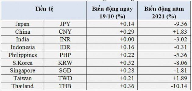 USD ngày 19/10 rơi xuống thấp nhất 3 tuần, Bitcoin lên sát mức cao kỷ lục - Ảnh 2.