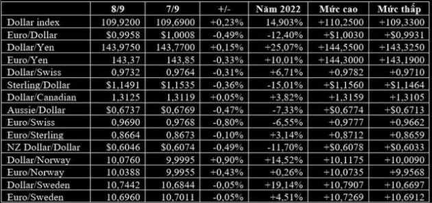 USD tăng do Fed kiên định quan điểm tăng mạnh lãi suất, euro và vàng giảm - Ảnh 1.