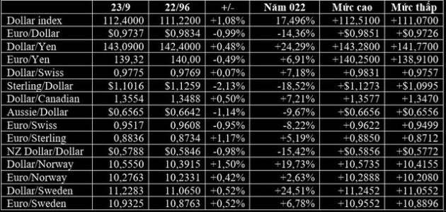 USD tăng mạnh, euro, yen và giá vàng giảm sâu phiên cuối tuần - Ảnh 1.