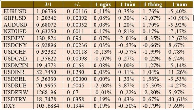 USD tăng nhẹ trong năm mới, hứa hẹn một năm thú vị - Ảnh 2.