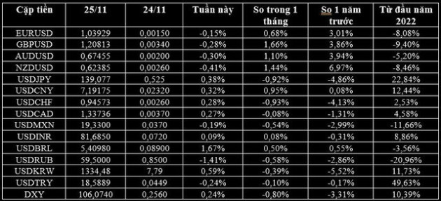 USD tăng trở lại, euro và bảng Anh giảm, thị trường chờ đợi bài phát biểu của chủ tịch Fed - Ảnh 1.