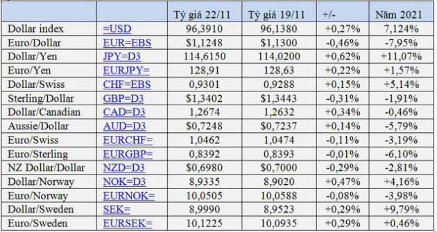 USD tăng vọt, vàng lao dốc - Ảnh 1.