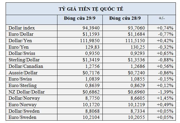 USD thẳng tiến lên mức cao nhất một năm - Ảnh 1.