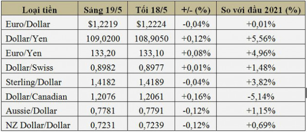 USD thấp nhất 2,5 tháng do lo ngại Fed nâng lãi suất - Ảnh 1.