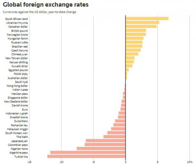 USD trên thị trường thế giới cao nhất 1 tháng, tiền Châu Á giảm giá mạnh - Ảnh 1.