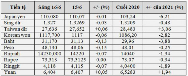 USD trên thị trường thế giới cao nhất 1 tháng, tiền Châu Á giảm giá mạnh - Ảnh 2.