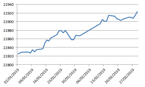 USD tự do bán ra tăng lên 23.250 đồng, ngang ngửa tỷ giá ngân hàng