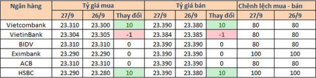 USD tự do nhích lên 23.470 đồng - Ảnh 1.