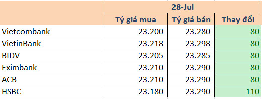 USD tự do tăng mạnh lên 23.480 đồng