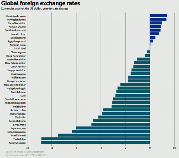 USD tuần này giảm mạnh nhất kể từ đầu năm; euro, yen và nhân dân tệ tăng mạnh - Ảnh 1.