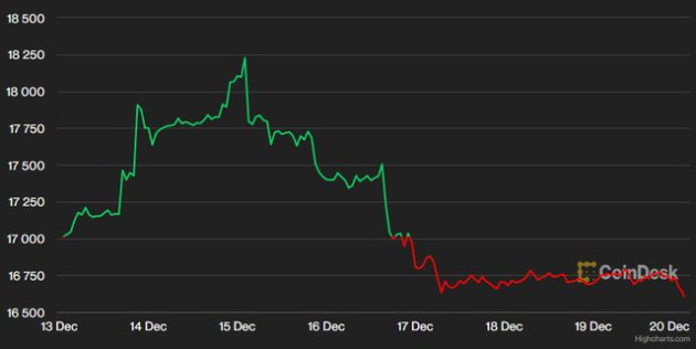 USD và Bitcoin giảm, các tiền tệ rủi ro tăng giá - Ảnh 1.