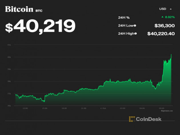 USD và chứng khoán đột ngột đảo chiều tăng, Bitcoin vượt 40.000 USD - Ảnh 4.